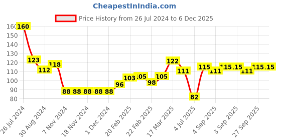 firstcry.com Doodle Poodle 100% Cotton Animal and Rainbow Printed Cap Pack of 2 White & Maroon- Diameter 10 cm doodle poodle Price History Graph from 26 Jul 2024 to 6 Dec 2025