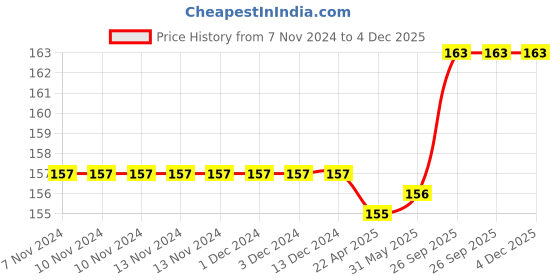 firstcry.com Doodle Poodle 100% Cotton Bear Printed Caps Pack of 2 Navy & Peach - Diameter 15 cm doodle poodle Price History Graph from 7 Nov 2024 to 4 Dec 2025