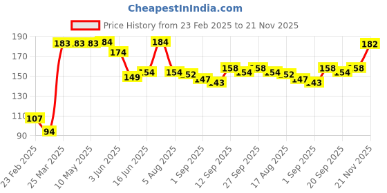 firstcry.com Doodle Poodle 100% Cotton Beer PrintedCap Mittens & Booties Set Blue - Diameter 11 cm doodle poodle Price History Graph from 23 Feb 2025 to 21 Nov 2025
