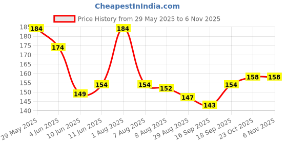 firstcry.com Doodle Poodle 100% Cotton Beer PrintedCap Mittens & Booties Set Blue - Diameter 11.5 cm doodle poodle Price History Graph from 29 May 2025 to 5 Nov 2025