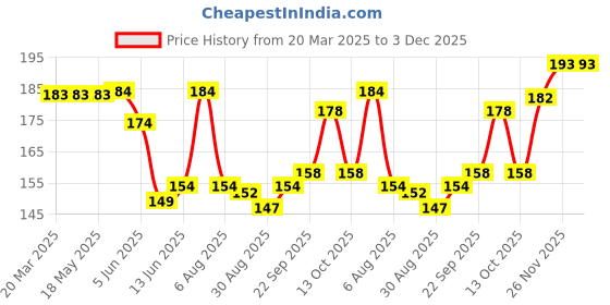 firstcry.com Doodle Poodle 100% Cotton Beer PrintedCap Mittens & Booties Set Blue - Diameter 12 cm doodle poodle Price History Graph from 20 Mar 2025 to 2 Dec 2025