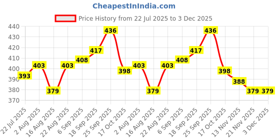 firstcry.com Doodle Poodle 100% Cotton Bloomers With Hearts Butterfly & Rainbow Print Pack Of 5 - Multicolour doodle poodle Price History Graph from 22 Jul 2025 to 2 Dec 2025