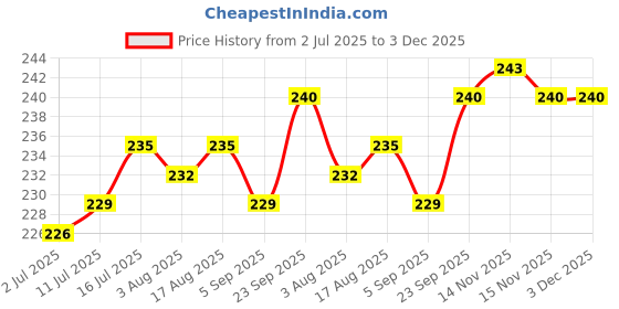 firstcry.com Doodle Poodle 100% Cotton Bloomers With Unicorn Print Pack Of 3 - White doodle poodle Price History Graph from 2 Jul 2025 to 3 Dec 2025