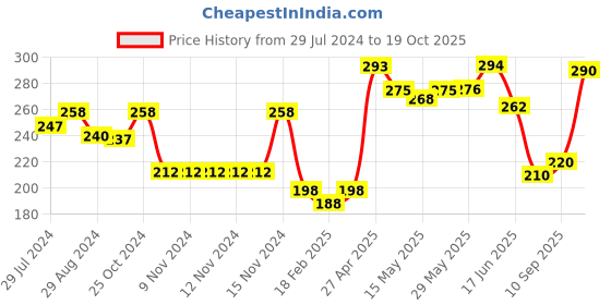 firstcry.com Doodle Poodle 100% Cotton Bootie Legging Tiger Print Pack Of 2 - Blue doodle poodle Price History Graph from 29 Jul 2024 to 19 Oct 2025