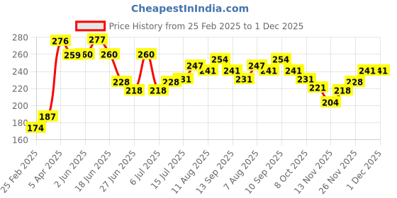 firstcry.com Doodle Poodle 100% Cotton Boottie Legging Polka Dots Print Pack Of 2 - Pink doodle poodle Price History Graph from 25 Feb 2025 to 30 Nov 2025