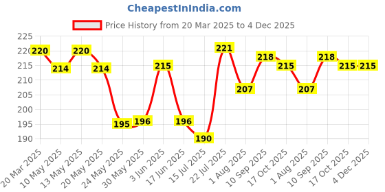 firstcry.com Doodle Poodle 100% Cotton Briefs Stripes & Car Print Pack of 3 - Blue Red & Navy doodle poodle Price History Graph from 20 Mar 2025 to 3 Dec 2025