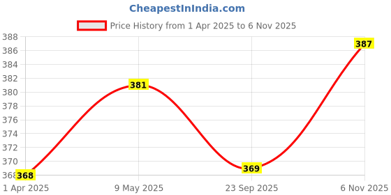 firstcry.com Doodle Poodle 100% Cotton Briefs with Sea Life Sticker Print Pack Of 5 - Bright White doodle poodle Price History Graph from 1 Apr 2025 to 6 Nov 2025