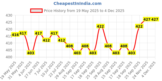 firstcry.com Doodle Poodle 100% Cotton Briefs with Stripes & Cute Baby Text Print Pack Of 5 -Yellow Red & Navy Blue doodle poodle Price History Graph from 19 May 2025 to 4 Dec 2025