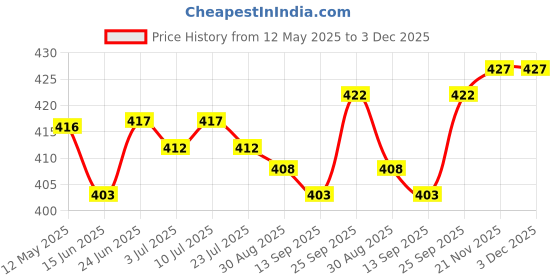 firstcry.com Doodle Poodle 100% Cotton Briefs with Stripes & Cute Baby Text Print Pack Of 5 -Yellow Red & Navy Blue doodle poodle Price History Graph from 12 May 2025 to 3 Dec 2025
