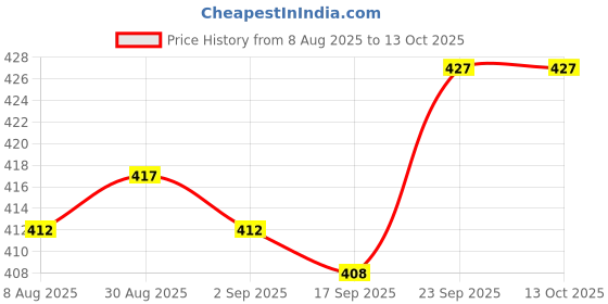 firstcry.com Doodle Poodle 100% Cotton Briefs With Stripes & Sports Theme Print Pack Of 5 - Multicolour doodle poodle Price History Graph from 8 Aug 2025 to 13 Oct 2025