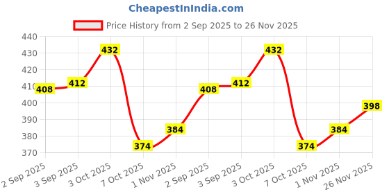 firstcry.com Doodle Poodle 100% Cotton Briefs With Stripes & Sports Theme Print Pack Of 5 - Multicolour doodle poodle Price History Graph from 2 Sep 2025 to 26 Nov 2025