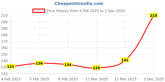 firstcry.com Doodle Poodle 100% Cotton Briefs With Wild Animals Print Pack Of 3- Blue Navy&Yellow doodle poodle Price History Graph from 4 Feb 2025 to 2 Dec 2025