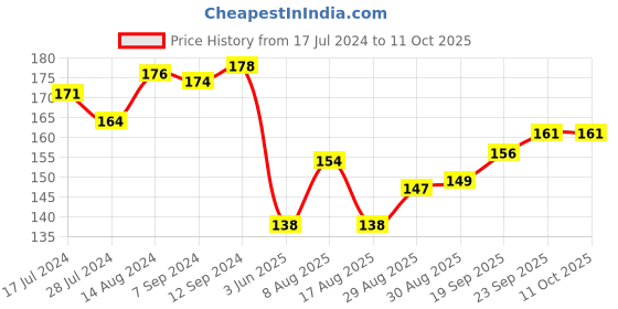 firstcry.com Doodle Poodle 100% Cotton Cap Mittens & Booties Set Animal Print -Banana Yellow doodle poodle Price History Graph from 17 Jul 2024 to 11 Oct 2025