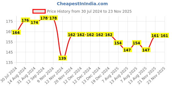 firstcry.com Doodle Poodle 100% Cotton Cap Mittens & Booties Set Animal Print -Banana Yellow doodle poodle Price History Graph from 30 Jul 2024 to 23 Nov 2025