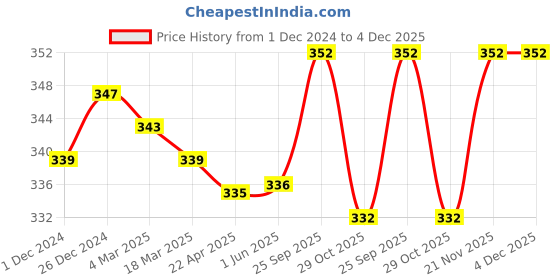 firstcry.com Doodle Poodle 100% Cotton Cap Mittens & Booties Set Lion Print Pack of 2 Baltic Sea Blue & Bright White - Diameter 12.5 cm doodle poodle Price History Graph from 1 Dec 2024 to 3 Dec 2025