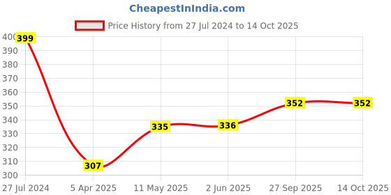 firstcry.com Doodle Poodle 100% Cotton Cap Mittens & Booties With Music Theme Print Set Of 2 - Green & Blue doodle poodle Price History Graph from 27 Jul 2024 to 13 Oct 2025