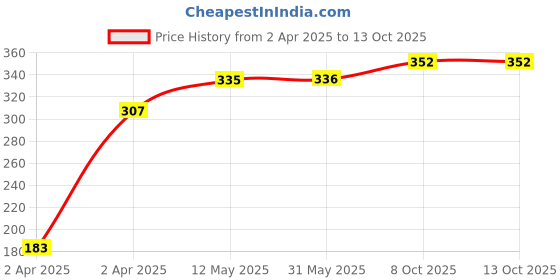 firstcry.com doodle poodle Doodle . Poodle 100% Cotton Cap Mittens & Booties With Music Theme Print Set Of 2 - Green & Blue doodle poodle Price History Graph from 2 Apr 2025 to 13 Oct 2025