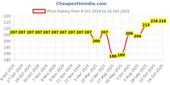 firstcry.com Doodle Poodle 100% Cotton Caps with Polka Dots Print Pack of 2 - Navy & Pink doodle poodle Price History Graph from 8 Oct 2024 to 16 Oct 2025