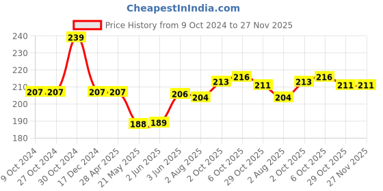 firstcry.com Doodle Poodle 100% Cotton Caps with Polka Dots Print Pack of 2 - Navy & Pink doodle poodle Price History Graph from 9 Oct 2024 to 27 Nov 2025