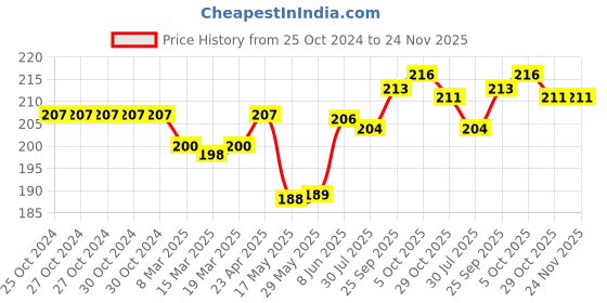 firstcry.com Doodle Poodle 100% Cotton Caps with Polka Dots Print Pack of 2 - Navy & Pink doodle poodle Price History Graph from 25 Oct 2024 to 24 Nov 2025