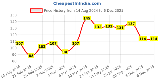 firstcry.com Doodle Poodle 100% Cotton Deer Print Cap Mittens & Booties Set Yellow - Diameter 10.5 cm doodle poodle Price History Graph from 14 Aug 2024 to 5 Dec 2025