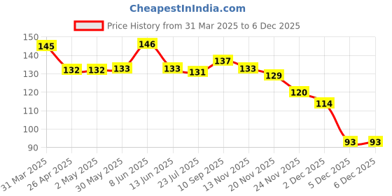 firstcry.com Doodle Poodle 100% Cotton Deer Print Cap Mittens & Booties Set Yellow- Diameter 10.5 cm doodle poodle Price History Graph from 31 Mar 2025 to 5 Dec 2025