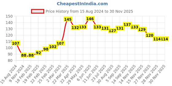 firstcry.com Doodle Poodle 100% Cotton Deer Print Cap Mittens & Booties Set Yellow  - Diameter 11.5 cm doodle poodle Price History Graph from 15 Aug 2024 to 28 Nov 2025