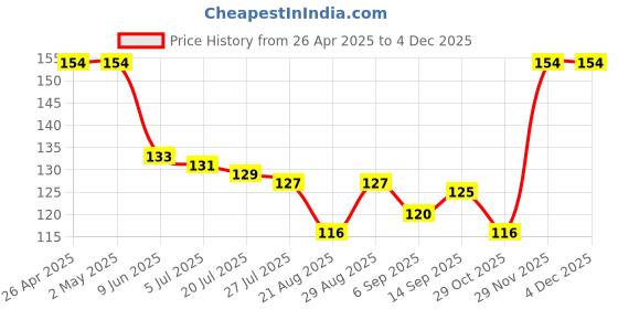 firstcry.com Doodle Poodle 100% Cotton Deer PrintedCap Mittens & Booties Set Maroon - Diameter 11 cm doodle poodle Price History Graph from 26 Apr 2025 to 4 Dec 2025
