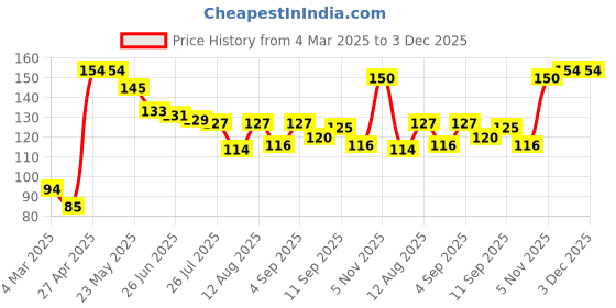 firstcry.com Doodle Poodle 100% Cotton Deer PrintedCap Mittens & Booties Set Maroon - Diameter 13.5 cm doodle poodle Price History Graph from 4 Mar 2025 to 3 Dec 2025