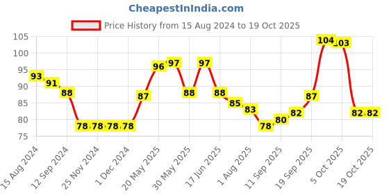 firstcry.com Doodle Poodle 100% Cotton Dino Printed  Mitten & Booties - Blue doodle poodle Price History Graph from 15 Aug 2024 to 17 Oct 2025