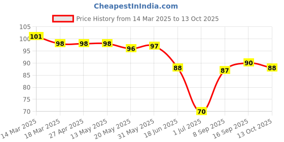 firstcry.com Doodle Poodle 100% Cotton Dot Print Mittens & Booties- Blue doodle poodle Price History Graph from 14 Mar 2025 to 13 Oct 2025