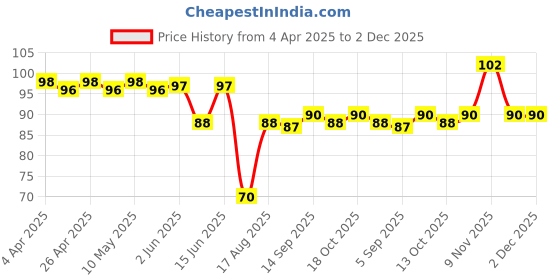 firstcry.com Doodle Poodle 100% Cotton Dot Print Mittens & Booties- Blue doodle poodle Price History Graph from 4 Apr 2025 to 2 Dec 2025