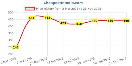 firstcry.com Doodle Poodle 100% Cotton Dungaree with Full Sleeves Floral Print Inner Tee - Red & White doodle poodle Price History Graph from 2 Mar 2025 to 23 Nov 2025