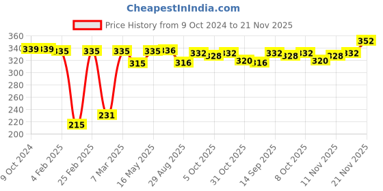 firstcry.com Doodle Poodle 100% Cotton Elephant Printed Cap Mittens & Booties Set Yellow & Blue Pack of 2 - Diameter 11.5 cm doodle poodle Price History Graph from 9 Oct 2024 to 21 Nov 2025