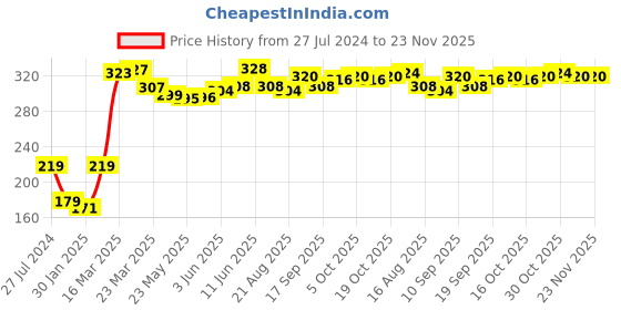 firstcry.com Doodle Poodle 100% Cotton Floral Print Cap Mittens & Booties Set of 2 Yellow & Pink - Diameter 13 cm doodle poodle Price History Graph from 27 Jul 2024 to 22 Nov 2025