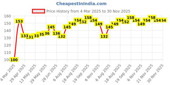 firstcry.com Doodle Poodle 100% Cotton Floral Print Cap Mittens & Booties Set Pink - Diameter 12.5 cm doodle poodle Price History Graph from 4 Mar 2025 to 30 Nov 2025