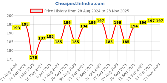 firstcry.com Doodle Poodle 100% Cotton Floral Print Cap Mittens & Booties Set White - Diameter 16 cm doodle poodle Price History Graph from 28 Aug 2024 to 22 Nov 2025