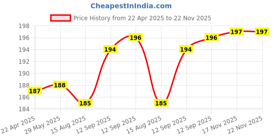 firstcry.com Doodle Poodle 100% Cotton Floral Print Cap Mittens & Booties Set White - Diameter 16 cm doodle poodle Price History Graph from 22 Apr 2025 to 22 Nov 2025