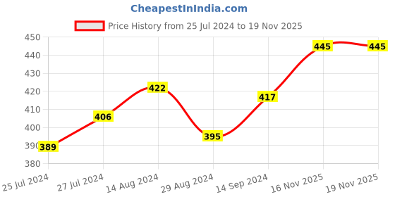 firstcry.com Doodle Poodle 100% Cotton Floral Printed Dungaree & Inner Tee Set - Red & White doodle poodle Price History Graph from 25 Jul 2024 to 18 Nov 2025