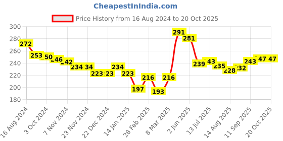 firstcry.com Doodle Poodle 100% Cotton Footed Bootie Pants Car & Stars Print Pack of 2 - Atomizer Blue & Grey Melange doodle poodle Price History Graph from 16 Aug 2024 to 18 Oct 2025