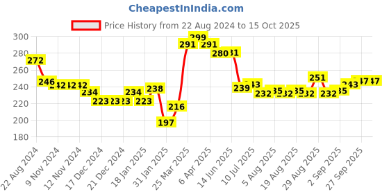 firstcry.com Doodle Poodle 100% Cotton Footed Bootie Pants Car & Stars Print Pack of 2 - Atomizer Blue & Grey Melange doodle poodle Price History Graph from 22 Aug 2024 to 14 Oct 2025