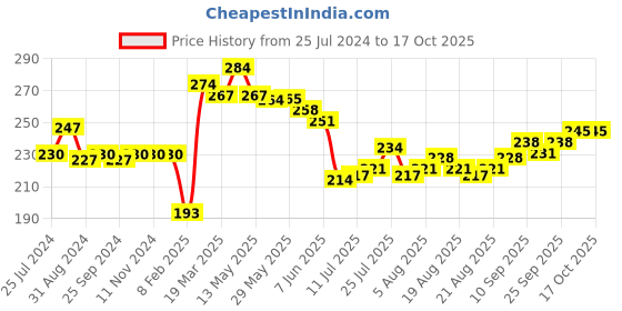 firstcry.com Doodle Poodle 100% Cotton Footed Bootie Pants Floral & Text Print Pack of 2 - Yellow & Pink doodle poodle Price History Graph from 25 Jul 2024 to 16 Oct 2025