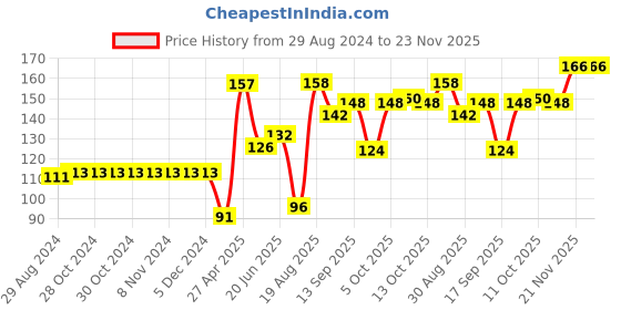 firstcry.com Doodle Poodle 100% Cotton Fox Printed Cap Mittens & Booties Set Green - Diameter 11.5 cm doodle poodle Price History Graph from 29 Aug 2024 to 22 Nov 2025