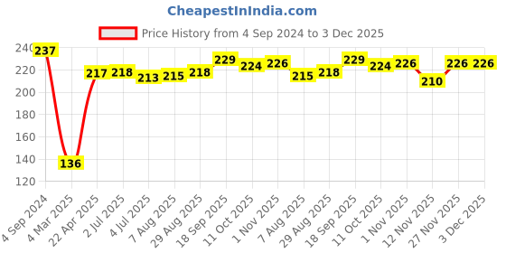 firstcry.com Doodle Poodle 100% Cotton Frill Sleeves Top With Polka Dot Print Pack of 2-Bright White & Limoges doodle poodle Price History Graph from 4 Sep 2024 to 3 Dec 2025