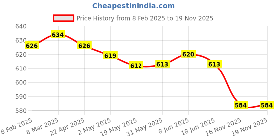 firstcry.com Doodle Poodle 100% Cotton Frilled Cap Sleeves Heart & Text Printed T-Shirts Pack of 5 -Multicolor doodle poodle Price History Graph from 8 Feb 2025 to 18 Nov 2025