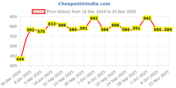firstcry.com Doodle Poodle 100% Cotton Frilled Cap Sleeves Heart & Text Printed T-Shirts Pack of 5 -Multicolor doodle poodle Price History Graph from 16 Dec 2024 to 25 Nov 2025