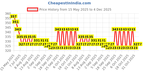 firstcry.com Doodle Poodle 100% Cotton Front Open Half Sleeves Star Printed Jhablas Pack Of 3 - Navy Blue Red & Light Blue doodle poodle Price History Graph from 15 May 2025 to 4 Dec 2025