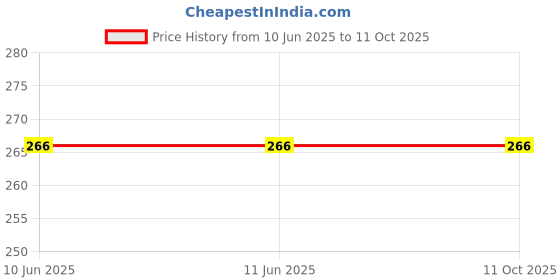 firstcry.com Doodle Poodle 100% Cotton Front Open Sleeveless Star & Text Printed Jhablas Pack Of 3 - Red Navy Blue & White doodle poodle Price History Graph from 10 Jun 2025 to 10 Oct 2025