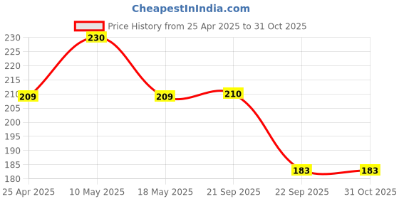 firstcry.com Doodle Poodle 100% Cotton Full Length Leggings Text Printed Pack of 2 - Pink & Blue doodle poodle Price History Graph from 25 Apr 2025 to 31 Oct 2025