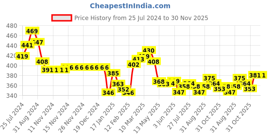 firstcry.com Doodle Poodle 100% Cotton Full Length Lounge Pant Butterfly Print Pack of 3 - Peach Red & Blue doodle poodle Price History Graph from 25 Jul 2024 to 30 Nov 2025